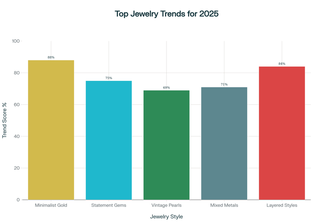Elegant Jewellery Trends for 2025: How to Style & Care for Your Favourite Pieces